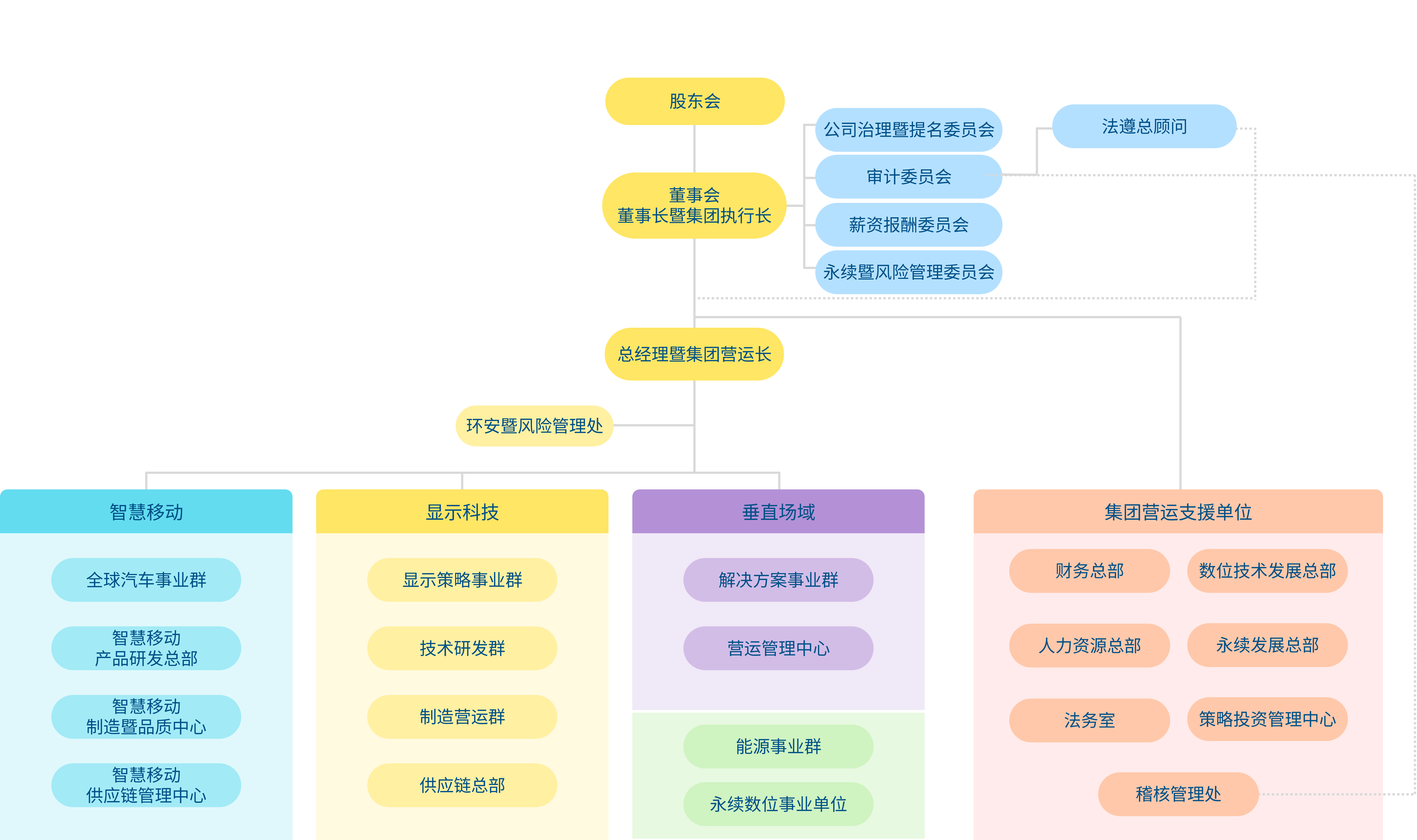 AUO Group ��֯�ܹ�